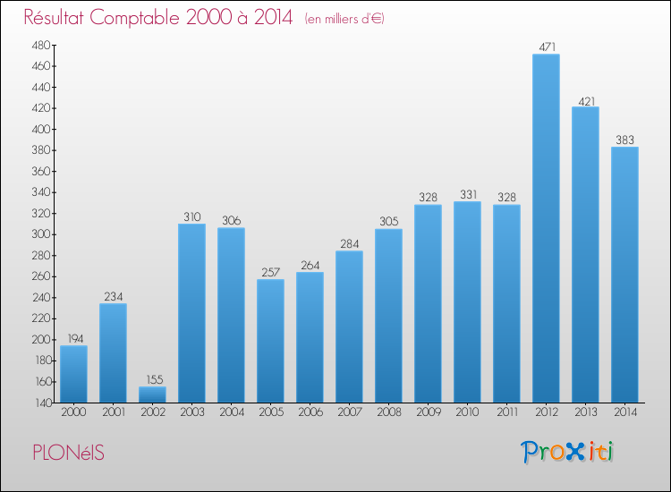 Evolution du résultat comptable pour la commune de PLONéIS de 2000 à 2014 Evolution du résultat comptable pour PLONéIS de 2000 à 2014