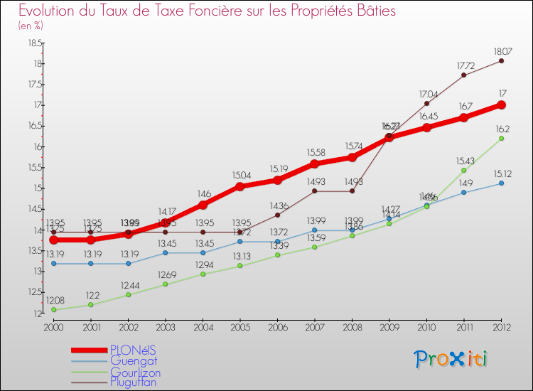 Evolution du taux de la taxe foncière sur le bati pour PLONéIS et les communes proches de 2000 à 2012 Comparaison des taux de taxe foncière sur le bati pour PLONéIS et les communes voisines de 2000 à 2012