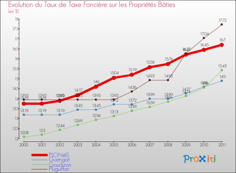 Evolution du taux de la taxe foncière sur le bati pour PLONéIS et les communes proches Comparaison des taux de taxe foncière sur le bati pour PLONéIS et les communes voisines