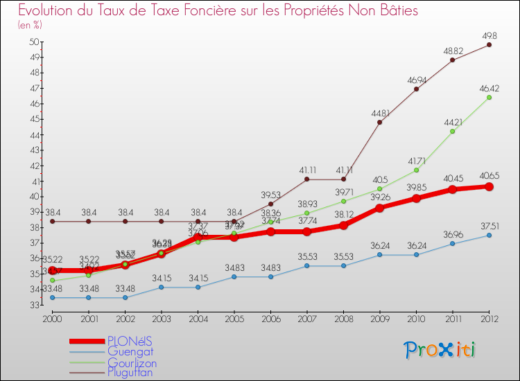 Evolution du taux de la taxe foncière sur les immeubles et terrains non batis pour PLONéIS et les communes proches de 2000 à 2012 Comparaison des taux de la taxe foncière sur les immeubles et terrains non batis pour PLONéIS et les communes voisines de 2000 à 2012