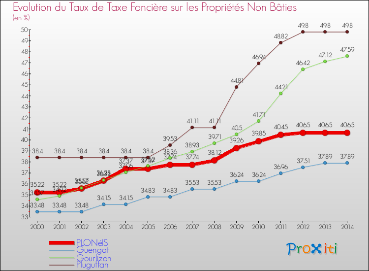 Evolution du taux de la taxe foncière sur les immeubles et terrains non batis pour PLONéIS et les communes proches de 2000 à 2014 Comparaison des taux de la taxe foncière sur les immeubles et terrains non batis pour PLONéIS et les communes voisines de 2000 à 2014