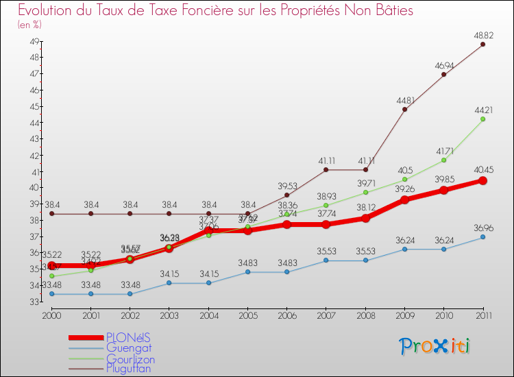 Evolution du taux de la taxe foncière sur les immeubles et terrains non batis pour PLONéIS et les communes proches Comparaison des taux de la taxe foncière sur les immeubles et terrains non batis pour PLONéIS et les communes voisines