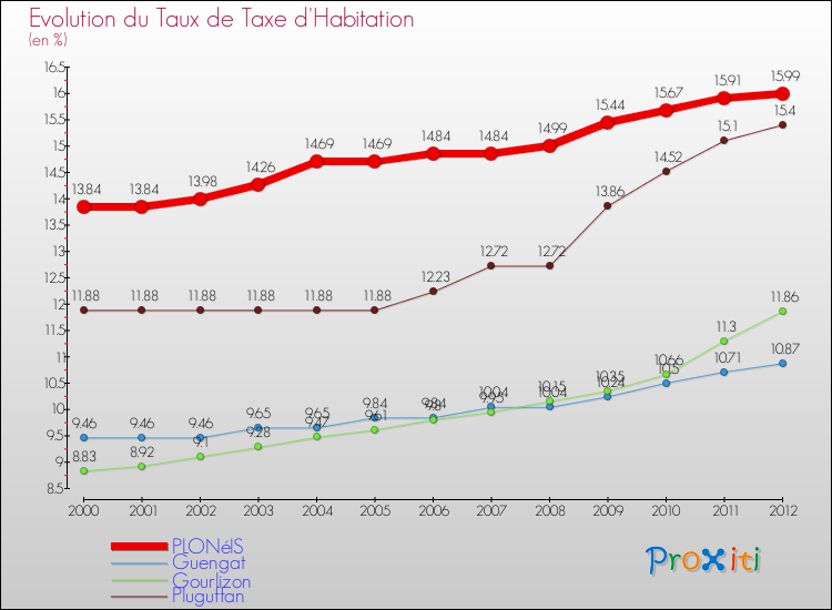 Evolution du taux de la taxe d'habitation pour PLONéIS et les communes proches Comparaison des taux de la taxe d'habitation pour PLONéIS et les communes voisines