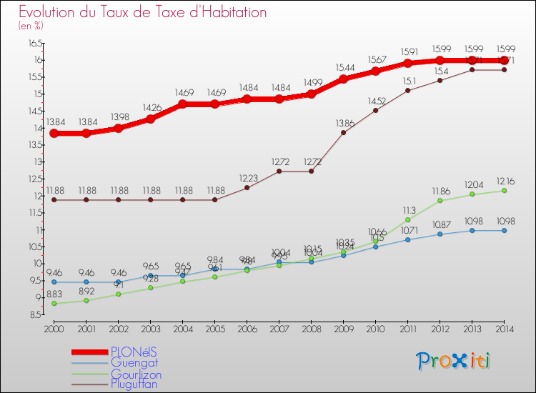 Evolution du taux de la taxe d'habitation pour PLONéIS et les communes proches de 2000 à 2014 Comparaison des taux de la taxe d'habitation pour PLONéIS et les communes voisines de 2000 à 2014