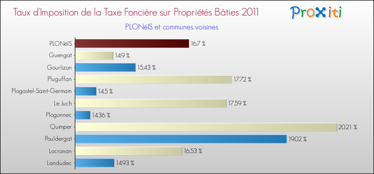 Taux d'imposition de la taxe foncière sur le bati 2011 pour PLONéIS et les communes proches Comparaison des taux d'imposition de la taxe foncière sur le bati 2011 pour PLONéIS et les communes voisines