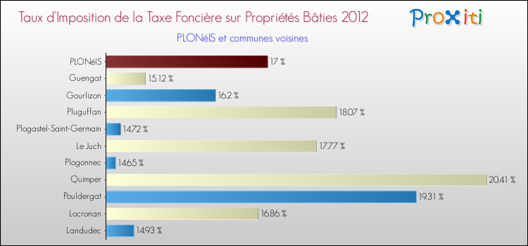 Taux d'imposition de la taxe foncière sur le bati 2012 pour PLONéIS et les communes proches Comparaison des taux d'imposition de la taxe foncière sur le bati 2012 pour PLONéIS et les communes voisines