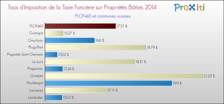 Taux d'imposition de la taxe foncière sur le bati 2014 pour PLONéIS et les communes proches Comparaison des taux d'imposition de la taxe foncière sur le bati 2014 pour PLONéIS et les communes voisines
