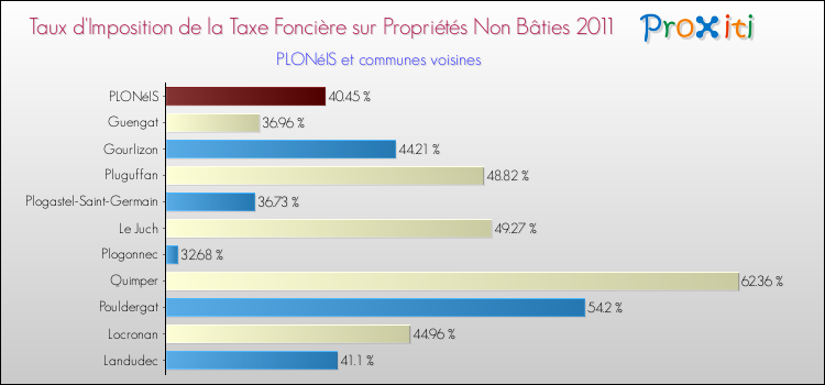 Taux d'imposition de la taxe foncière sur les immeubles et terrains non batis 2011 pour PLONéIS et les communes proches Comparaison des taux d'imposition de la taxe foncière sur les immeubles et terrains non batis 2011 pour PLONéIS et les communes voisines