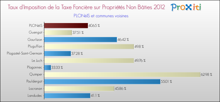 Taux d'imposition de la taxe foncière sur les immeubles et terrains non batis 2012 pour PLONéIS et les communes proches Comparaison des taux d'imposition de la taxe foncière sur les immeubles et terrains non batis 2012 pour PLONéIS et les communes voisines