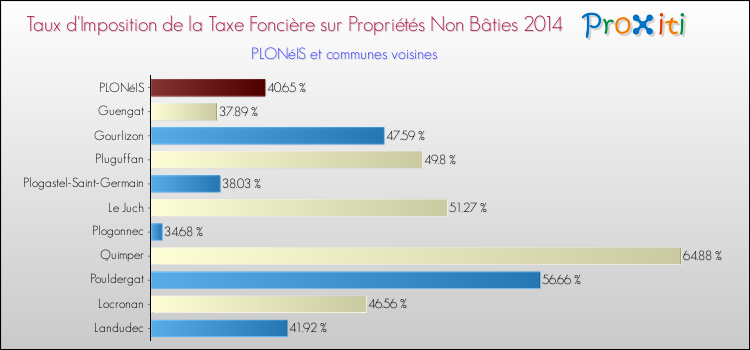 Taux d'imposition de la taxe foncière sur les immeubles et terrains non batis 2014 pour PLONéIS et les communes proches Comparaison des taux d'imposition de la taxe foncière sur les immeubles et terrains non batis 2014 pour PLONéIS et les communes voisines