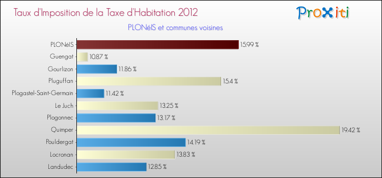 Taux d'imposition de la taxe d'habitation 2012 pour PLONéIS et les communes proches Comparaison des taux d'imposition de la taxe d'habitation 2012 pour PLONéIS et les communes voisines
