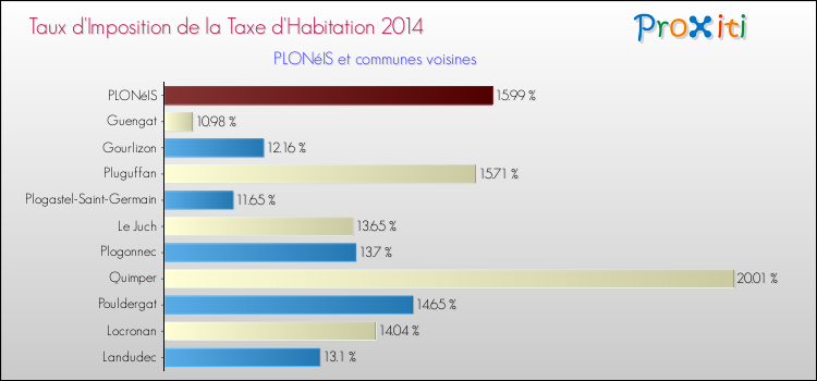 Taux d'imposition de la taxe d'habitation 2014 pour PLONéIS et les communes proches Comparaison des taux d'imposition de la taxe d'habitation 2014 pour PLONéIS et les communes voisines