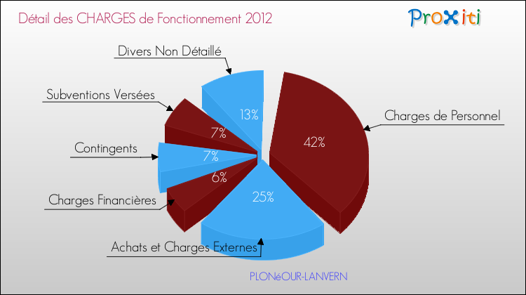Décomposition des Charges de Fonctionnement 2012 de la commune de PLONéOUR-LANVERN Charges de Fonctionnement 2012 pour la commune de PLONéOUR-LANVERN