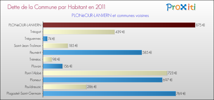Dette par habitant de la commune en 2011 pour PLONéOUR-LANVERN et les communes proches Comparaison de la dette par habitant de la commune en 2011 pour PLONéOUR-LANVERN et les communes voisines
