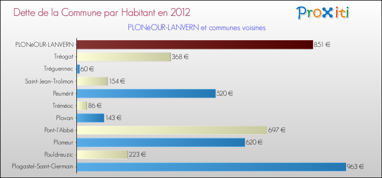 Dette par habitant de la commune en 2012 pour PLONéOUR-LANVERN et les communes proches Comparaison de la dette par habitant de la commune en 2012 pour PLONéOUR-LANVERN et les communes voisines