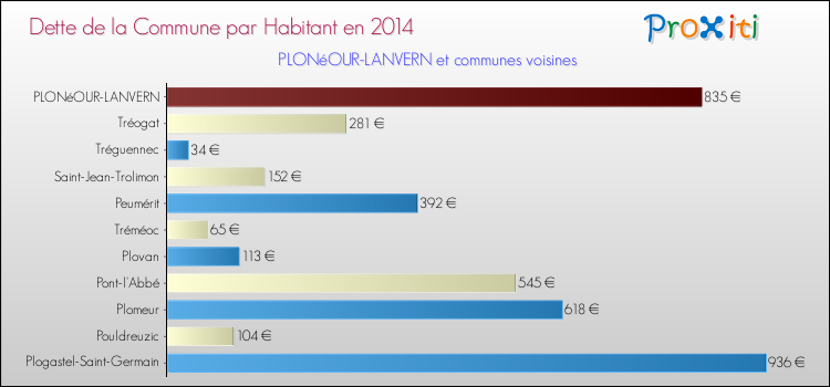Dette par habitant de la commune en 2014 pour PLONéOUR-LANVERN et les communes proches Comparaison de la dette par habitant de la commune en 2014 pour PLONéOUR-LANVERN et les communes voisines