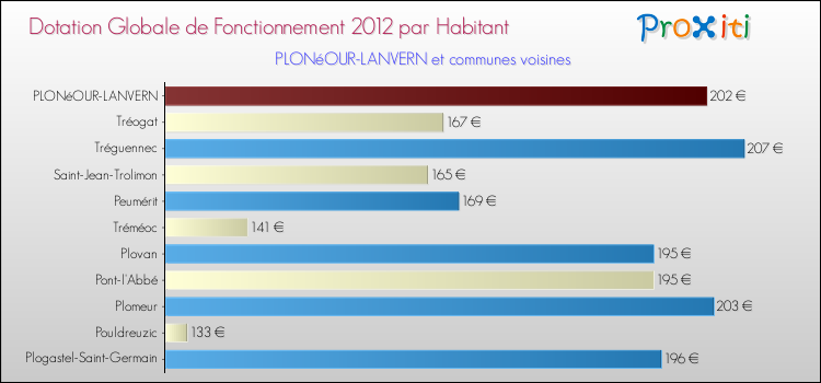 Montant des dotations globales de fonctionnement DGF par Habitant pour PLONéOUR-LANVERN et les communes proches Comparaison des des dotations globales de fonctionnement DGF par habitant pour PLONéOUR-LANVERN et les communes voisines