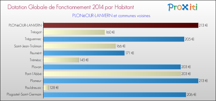 Montant des dotations globales de fonctionnement DGF par Habitant pour PLONéOUR-LANVERN et les communes proches en 2014. Comparaison des des dotations globales de fonctionnement DGF par habitant pour PLONéOUR-LANVERN et les communes voisines en 2014.