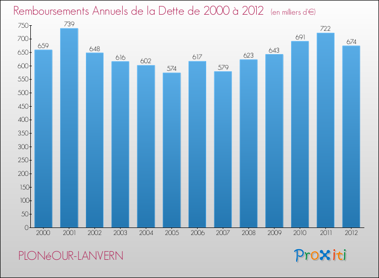Evolution de l'annuité de la dette pour la commune de PLONéOUR-LANVERN de 2000 à 2012 Annuités de la dette pour PLONéOUR-LANVERN de 2000 à 2012