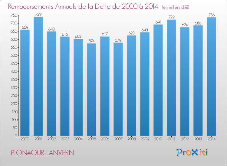 Evolution de l'annuité de la dette pour la commune de PLONéOUR-LANVERN de 2000 à 2014 Annuités de la dette pour PLONéOUR-LANVERN de 2000 à 2014
