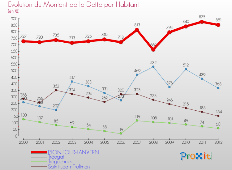 Evolution de la dette par habitant pour la commune de PLONéOUR-LANVERN et les communes proches de 2000 à 2012 Comparaison de la dette par habitant pour PLONéOUR-LANVERN et les communes voisines de 2000 à 2012