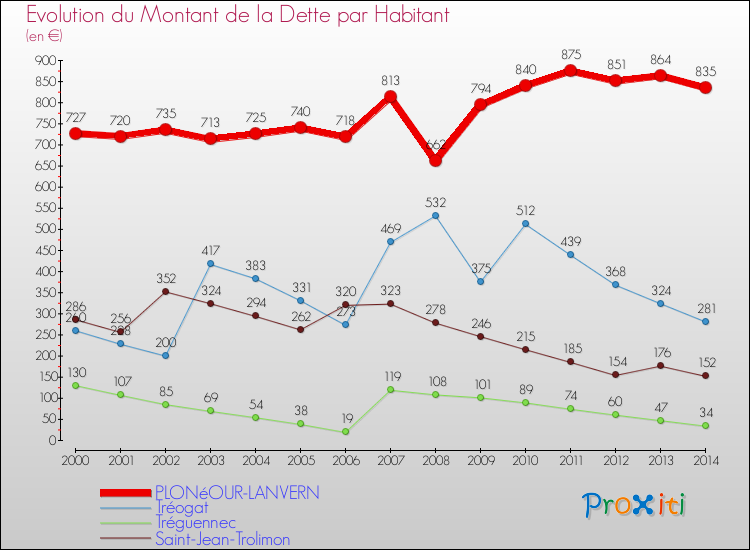 Evolution de la dette par habitant pour la commune de PLONéOUR-LANVERN et les communes proches de 2000 à 2014 Comparaison de la dette par habitant pour PLONéOUR-LANVERN et les communes voisines de 2000 à 2014