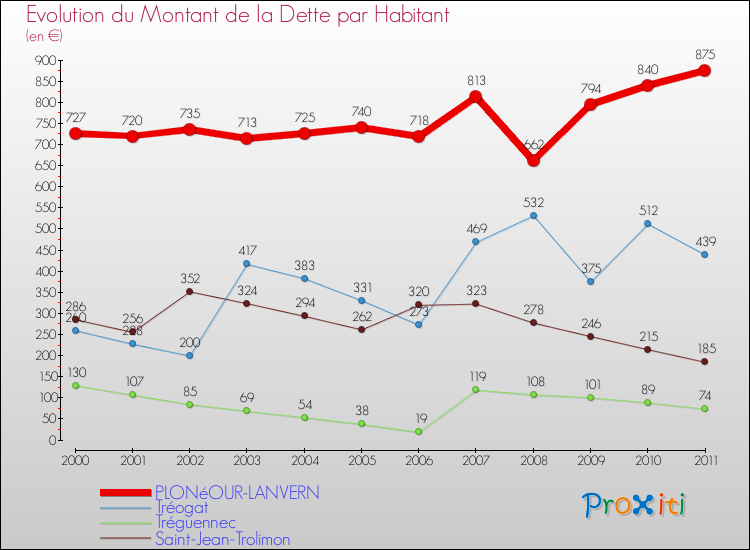 Evolution de la dette par habitant pour la commune de PLONéOUR-LANVERN et les communes proches Comparaison de la dette par habitant pour PLONéOUR-LANVERN et les communes voisines