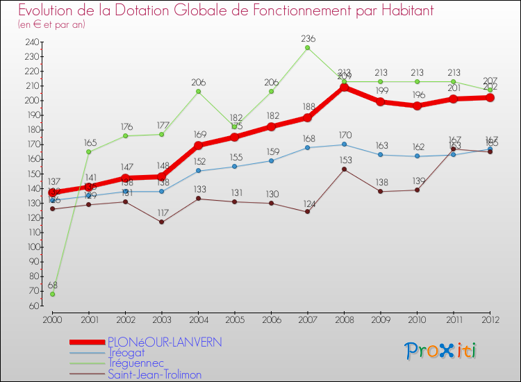 Evolution et montant de la dotation globale de fonctionnement par Habitant pour PLONéOUR-LANVERN et les communes proches Comparaison des dotations globales de fonctionnement par habitant pour PLONéOUR-LANVERN et les communes voisines