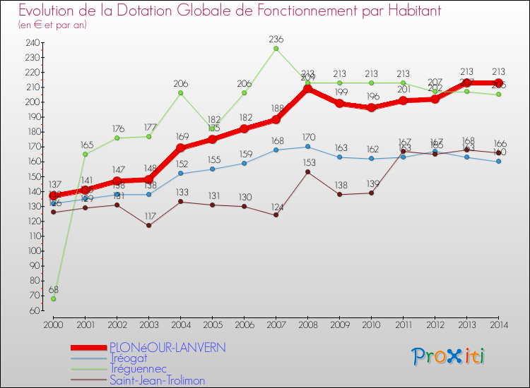 Evolution et montant de la dotation globale de fonctionnement par Habitant pour PLONéOUR-LANVERN et les communes proches de 2000 à 2014. Comparaison des dotations globales de fonctionnement par habitant pour PLONéOUR-LANVERN et les communes voisines de 2000 à 2014.