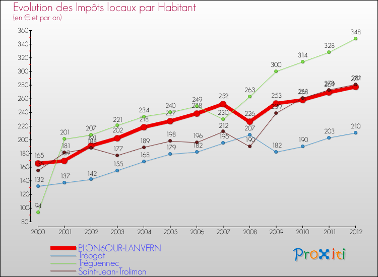 Evolution et montant des impôts locaux par Habitant pour PLONéOUR-LANVERN et les communes proches Comparaison des impôts locaux par habitant pour PLONéOUR-LANVERN et les communes voisines