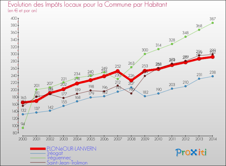Evolution et montant des impôts locaux par Habitant pour PLONéOUR-LANVERN et les communes proches de 2000 à 2014 Comparaison des impôts locaux par habitant pour PLONéOUR-LANVERN et les communes voisines de 2000 à 2014