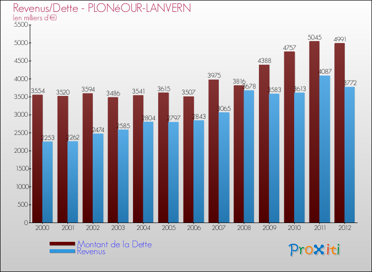 Evolution comparée de la dette et des revenus pour la commune de PLONéOUR-LANVERN de 2000 à 2012 Comparaison de la dette et des revenus pour PLONéOUR-LANVERN de 2000 à 2012