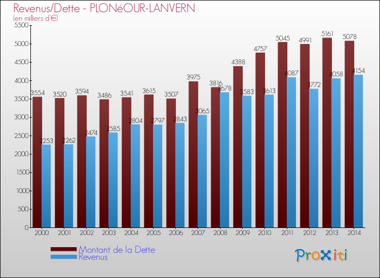 Evolution comparée de la dette et des revenus pour la commune de PLONéOUR-LANVERN de 2000 à 2014 Comparaison de la dette et des revenus pour PLONéOUR-LANVERN de 2000 à 2014