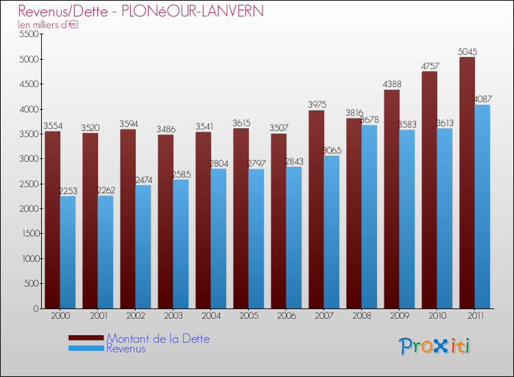 Evolution comparée de la dette et des revenus pour la commune de PLONéOUR-LANVERN de 2000 à 2011 Comparaison de la dette et des revenus pour PLONéOUR-LANVERN de 2000 à 2011