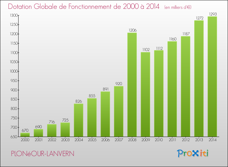 Evolution du montant de la Dotation Globale de Fonctionnement pour la commune de PLONéOUR-LANVERN de 2000 à 2014 Evolution du montant de la Dotation Globale de Fonctionnement pour PLONéOUR-LANVERN de 2000 à 2014