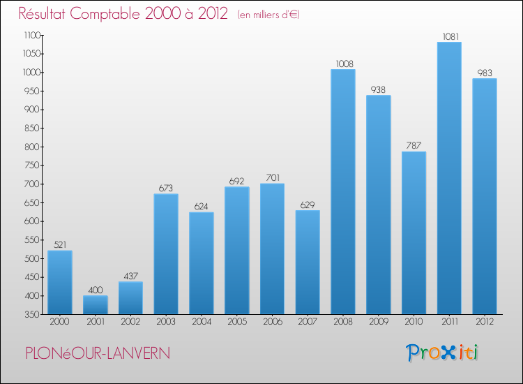 Evolution du résultat comptable pour la commune de PLONéOUR-LANVERN de 2000 à 2012 Evolution du résultat comptable pour PLONéOUR-LANVERN de 2000 à 2012