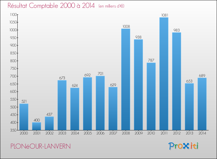 Evolution du résultat comptable pour la commune de PLONéOUR-LANVERN de 2000 à 2014 Evolution du résultat comptable pour PLONéOUR-LANVERN de 2000 à 2014