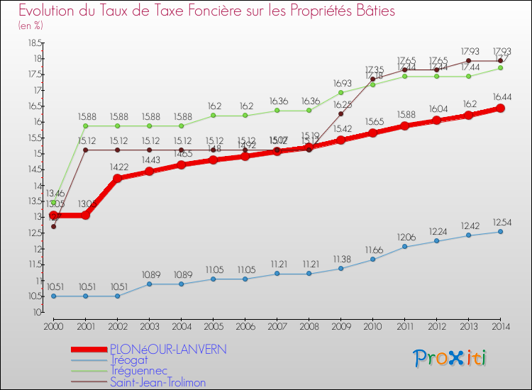 Evolution du taux de la taxe foncière sur le bati pour PLONéOUR-LANVERN et les communes proches de 2000 à 2014 Comparaison des taux de taxe foncière sur le bati pour PLONéOUR-LANVERN et les communes voisines de 2000 à 2014