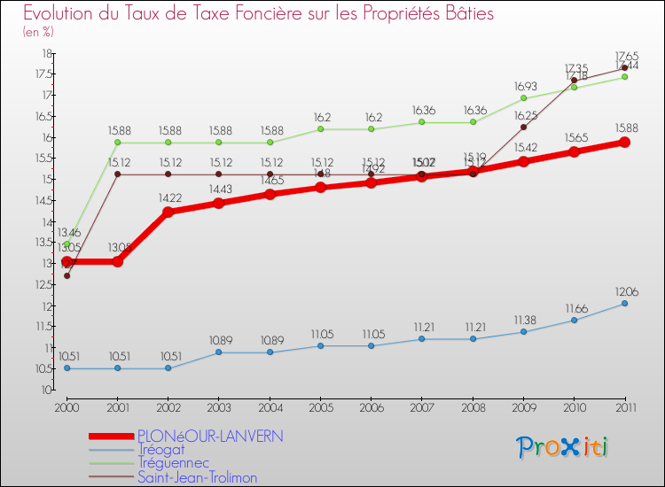 Evolution du taux de la taxe foncière sur le bati pour PLONéOUR-LANVERN et les communes proches Comparaison des taux de taxe foncière sur le bati pour PLONéOUR-LANVERN et les communes voisines