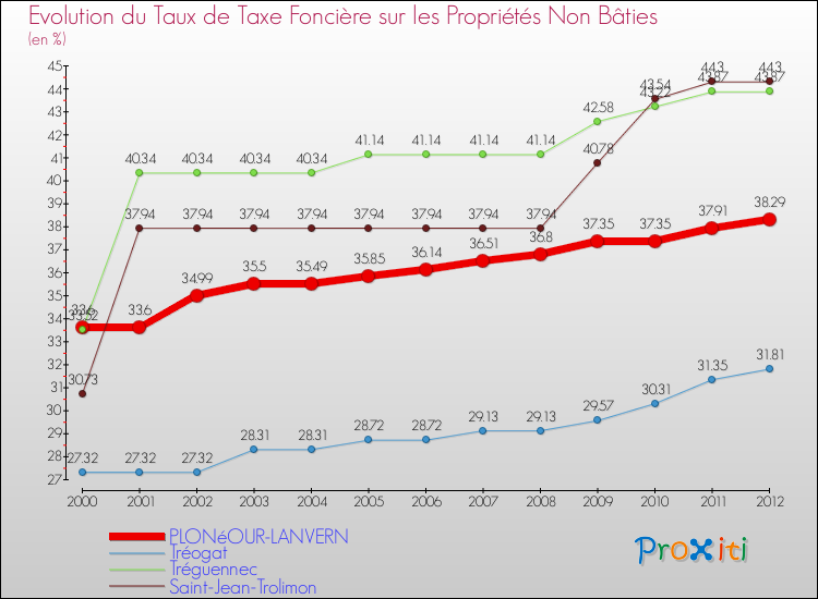 Evolution du taux de la taxe foncière sur les immeubles et terrains non batis pour PLONéOUR-LANVERN et les communes proches de 2000 à 2012 Comparaison des taux de la taxe foncière sur les immeubles et terrains non batis pour PLONéOUR-LANVERN et les communes voisines de 2000 à 2012