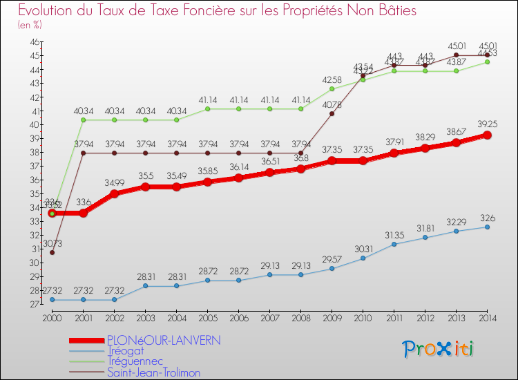 Evolution du taux de la taxe foncière sur les immeubles et terrains non batis pour PLONéOUR-LANVERN et les communes proches de 2000 à 2014 Comparaison des taux de la taxe foncière sur les immeubles et terrains non batis pour PLONéOUR-LANVERN et les communes voisines de 2000 à 2014