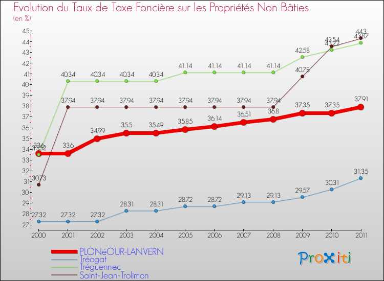Evolution du taux de la taxe foncière sur les immeubles et terrains non batis pour PLONéOUR-LANVERN et les communes proches Comparaison des taux de la taxe foncière sur les immeubles et terrains non batis pour PLONéOUR-LANVERN et les communes voisines