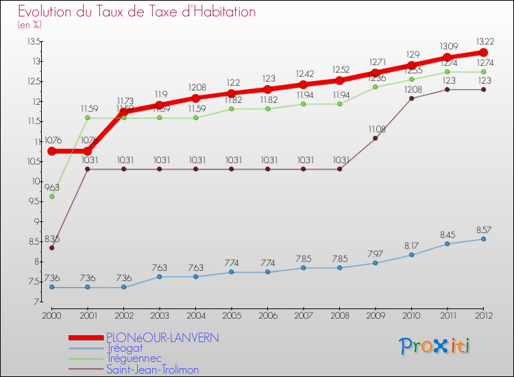 Evolution du taux de la taxe d'habitation pour PLONéOUR-LANVERN et les communes proches Comparaison des taux de la taxe d'habitation pour PLONéOUR-LANVERN et les communes voisines