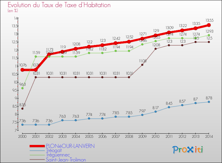 Evolution du taux de la taxe d'habitation pour PLONéOUR-LANVERN et les communes proches de 2000 à 2014 Comparaison des taux de la taxe d'habitation pour PLONéOUR-LANVERN et les communes voisines de 2000 à 2014