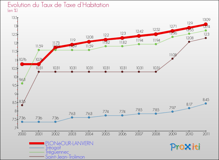 Evolution du taux de la taxe d'habitation pour PLONéOUR-LANVERN et les communes proches Comparaison des taux de la taxe d'habitation pour PLONéOUR-LANVERN et les communes voisines