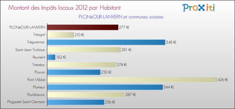 Montant des impôts locaux par Habitant pour PLONéOUR-LANVERN et les communes proches Comparaison des impôts locaux par habitant pour PLONéOUR-LANVERN et les communes voisines
