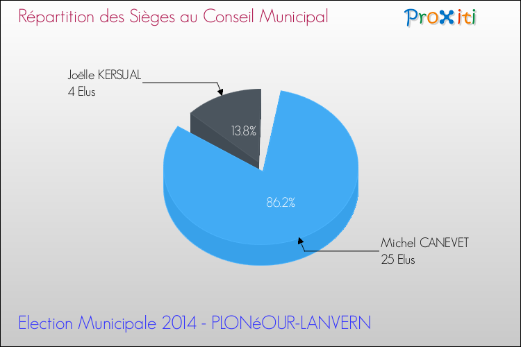 Répartition des élus au conseil municipal entre les listes à l'issue du 1er Tour des Elections Municipales 2014 de la commune de PLONéOUR-LANVERN Elections Municipales 2014 - Répartition des élus au conseil municipal entre les listes à l'issue du 1er Tour pour la commune de PLONéOUR-LANVERN