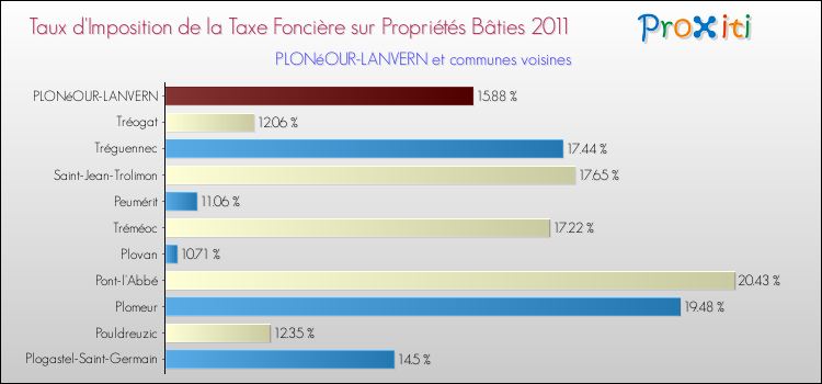 Taux d'imposition de la taxe foncière sur le bati 2011 pour PLONéOUR-LANVERN et les communes proches Comparaison des taux d'imposition de la taxe foncière sur le bati 2011 pour PLONéOUR-LANVERN et les communes voisines
