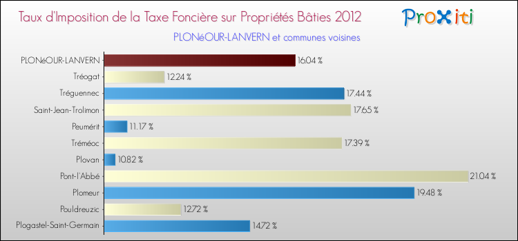 Taux d'imposition de la taxe foncière sur le bati 2012 pour PLONéOUR-LANVERN et les communes proches Comparaison des taux d'imposition de la taxe foncière sur le bati 2012 pour PLONéOUR-LANVERN et les communes voisines