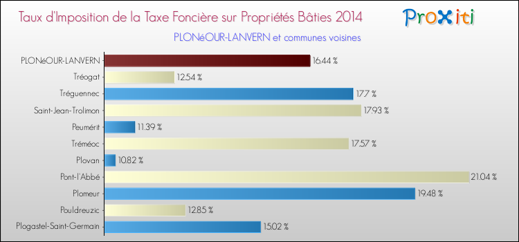 Taux d'imposition de la taxe foncière sur le bati 2014 pour PLONéOUR-LANVERN et les communes proches Comparaison des taux d'imposition de la taxe foncière sur le bati 2014 pour PLONéOUR-LANVERN et les communes voisines